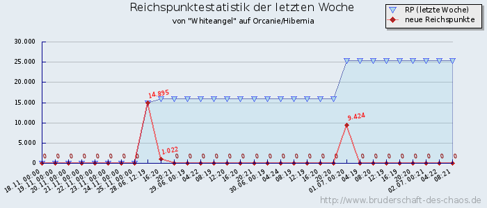 Reichspunktestatistik