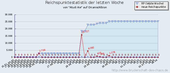 Reichspunktestatistik