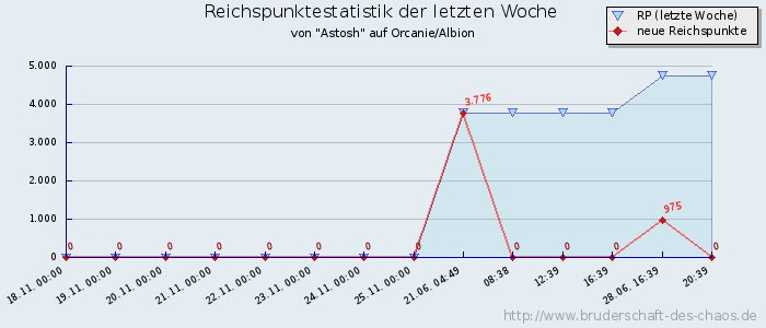 Reichspunktestatistik