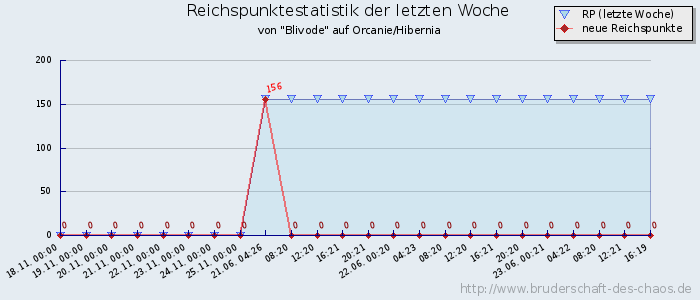 Reichspunktestatistik