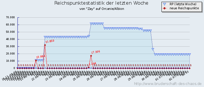 Reichspunktestatistik