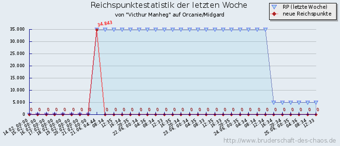 Reichspunktestatistik