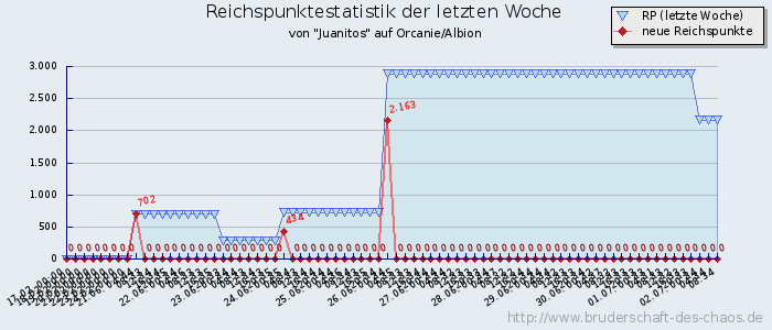 Reichspunktestatistik