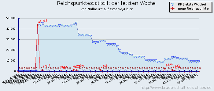 Reichspunktestatistik