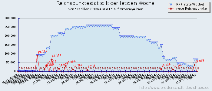 Reichspunktestatistik