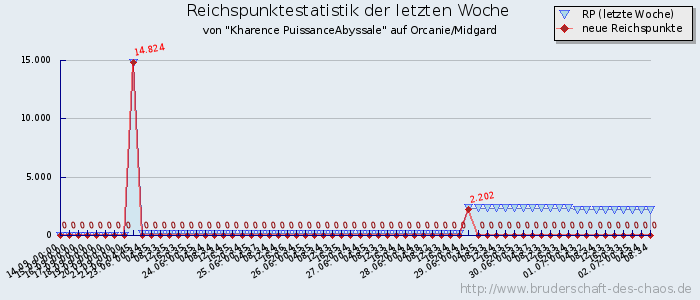 Reichspunktestatistik