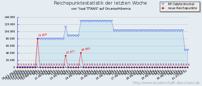 Reichspunktestatistik