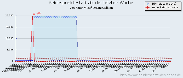 Reichspunktestatistik