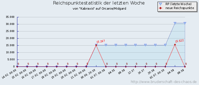 Reichspunktestatistik