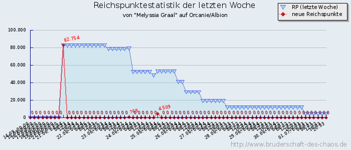 Reichspunktestatistik