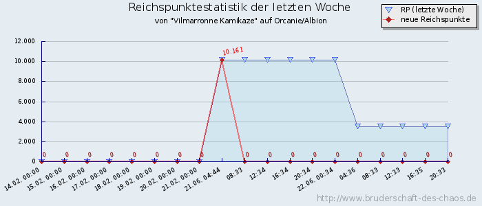 Reichspunktestatistik