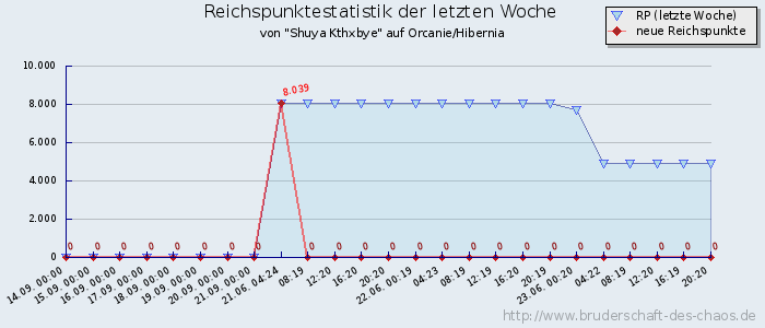 Reichspunktestatistik