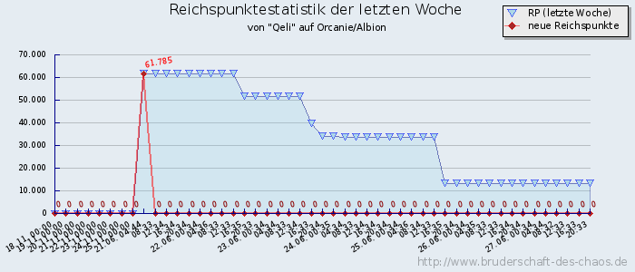 Reichspunktestatistik