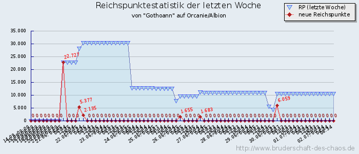 Reichspunktestatistik