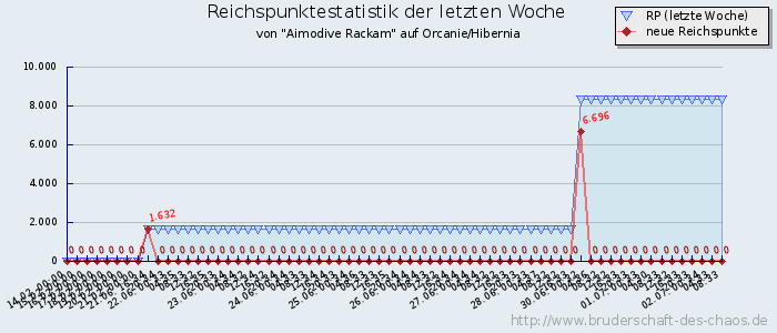 Reichspunktestatistik