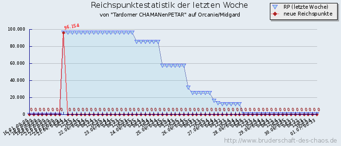 Reichspunktestatistik