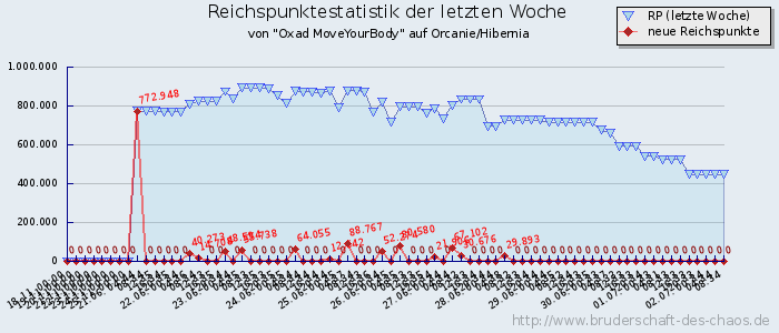 Reichspunktestatistik