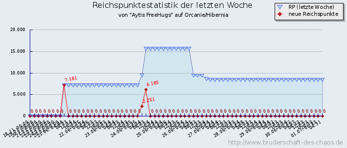 Reichspunktestatistik