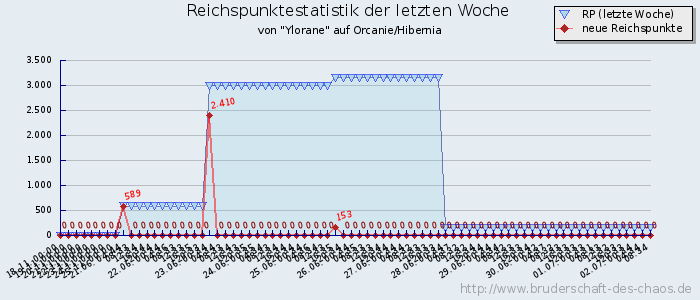 Reichspunktestatistik