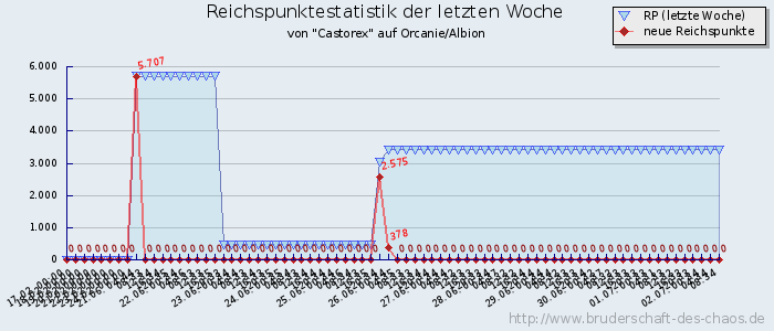 Reichspunktestatistik