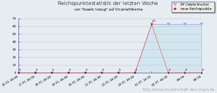 Reichspunktestatistik