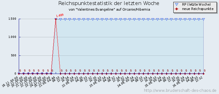 Reichspunktestatistik