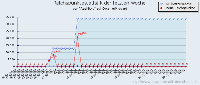 Reichspunktestatistik