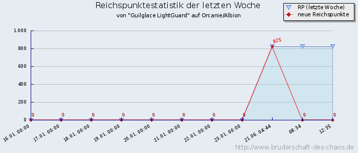 Reichspunktestatistik