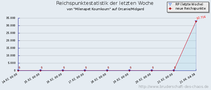 Reichspunktestatistik