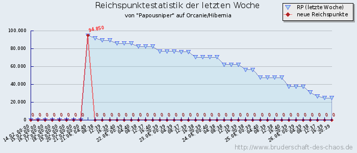 Reichspunktestatistik