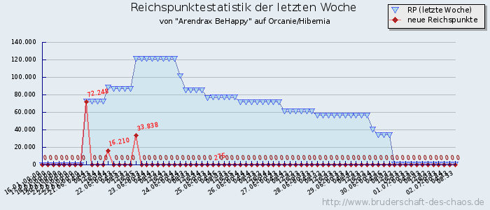 Reichspunktestatistik