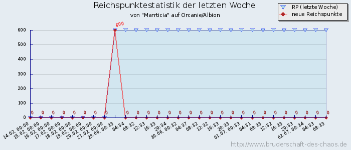 Reichspunktestatistik