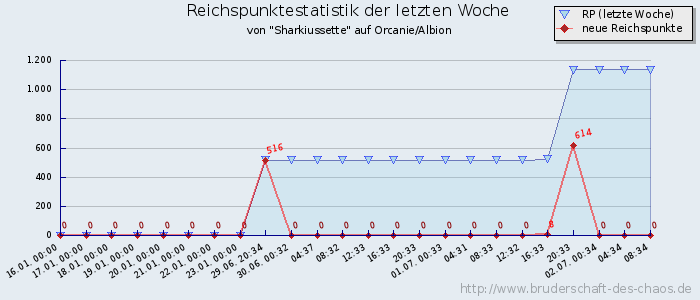 Reichspunktestatistik