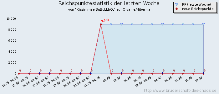 Reichspunktestatistik