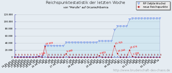 Reichspunktestatistik