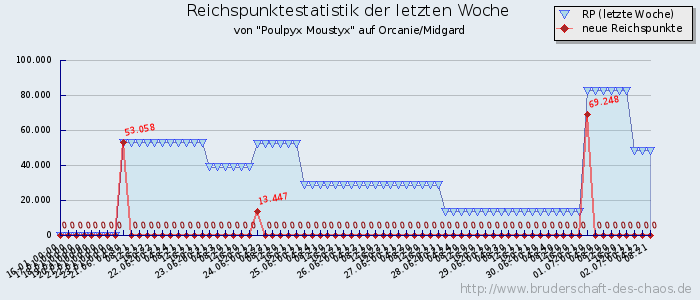 Reichspunktestatistik