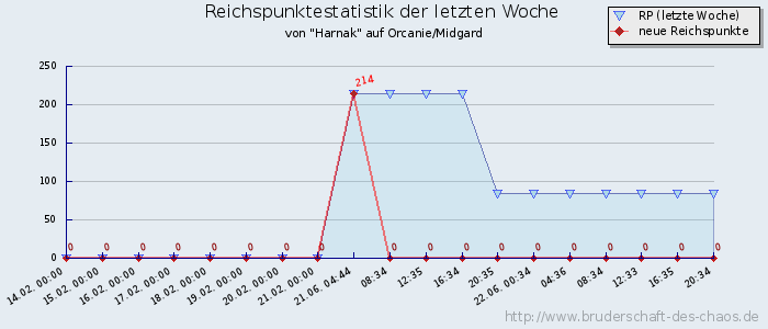 Reichspunktestatistik