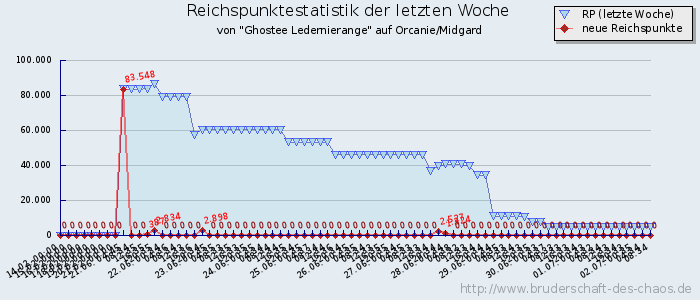 Reichspunktestatistik