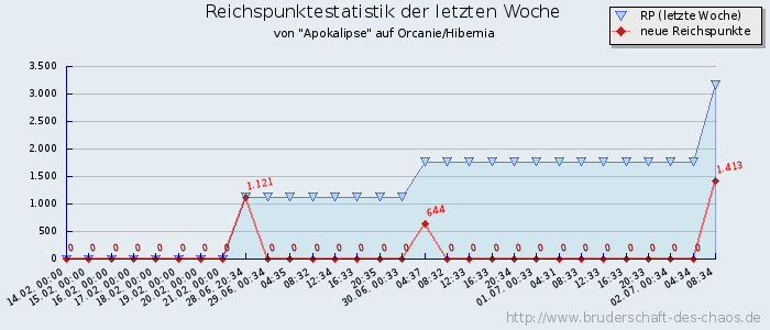 Reichspunktestatistik