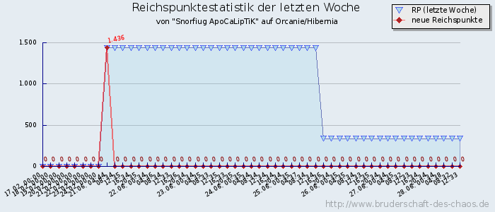 Reichspunktestatistik