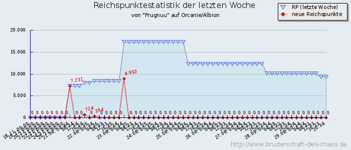 Reichspunktestatistik