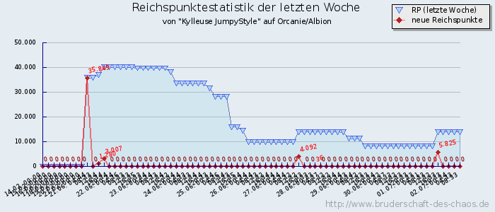 Reichspunktestatistik