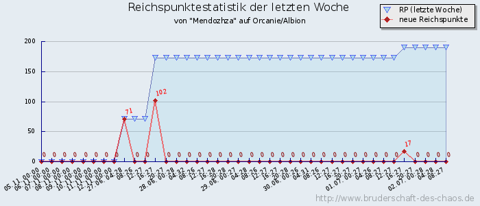 Reichspunktestatistik