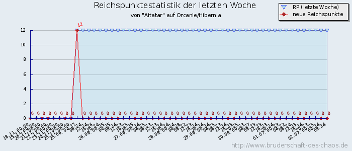 Reichspunktestatistik