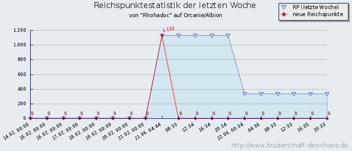 Reichspunktestatistik