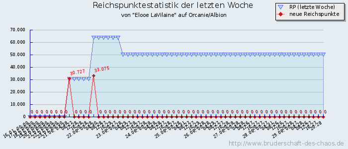 Reichspunktestatistik