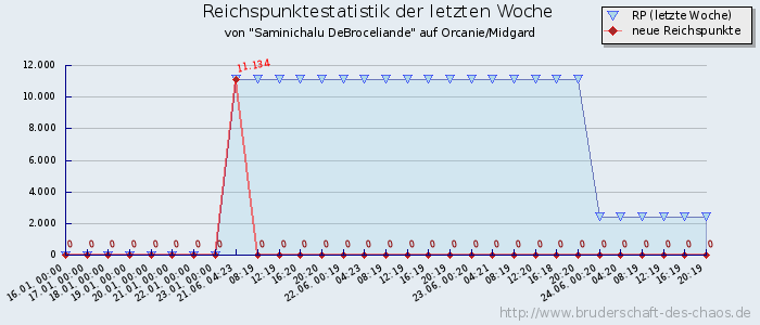 Reichspunktestatistik