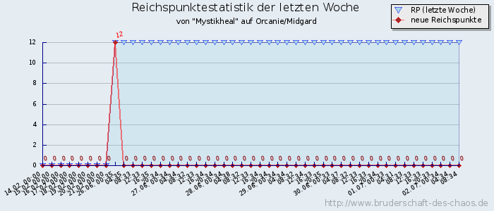 Reichspunktestatistik