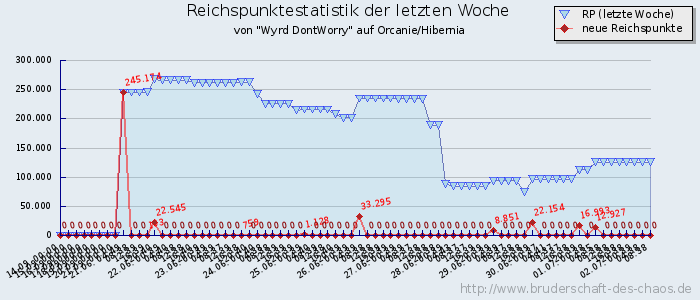 Reichspunktestatistik