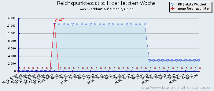 Reichspunktestatistik